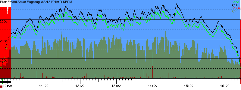Barometer